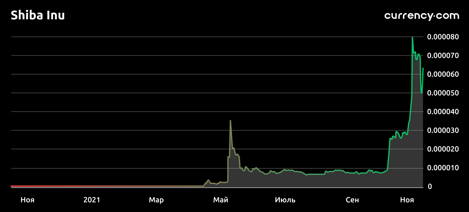 3 простых способа вложить $100 для начинающего инвестора